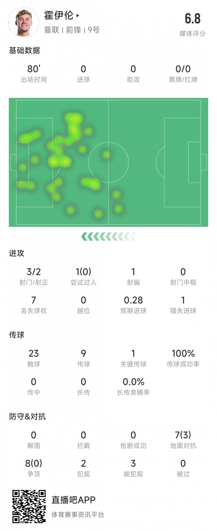  霍伊倫本場數(shù)據(jù)：3次射門2次射正&錯(cuò)失1次機(jī)會(huì)，8次爭頂0成功
