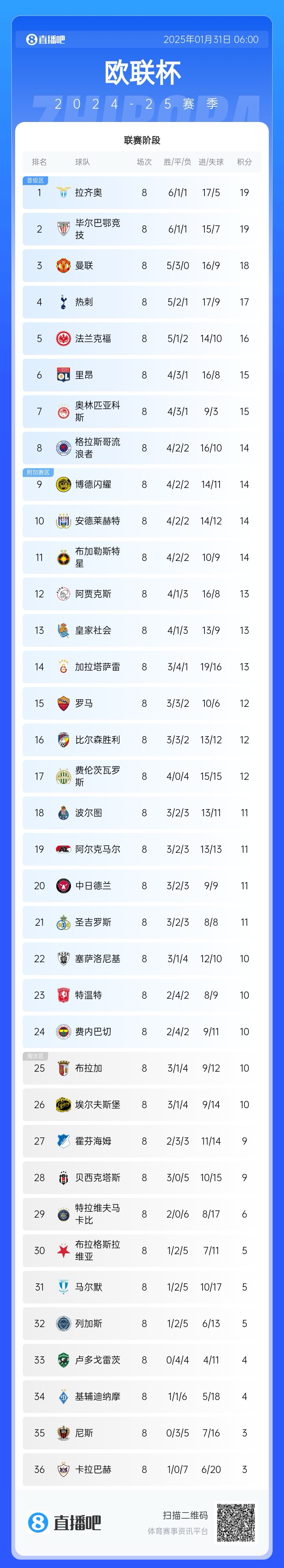  歐聯(lián)最終積分榜：藍(lán)鷹曼聯(lián)熱刺直通，費(fèi)內(nèi)巴切第24極限進(jìn)附加賽