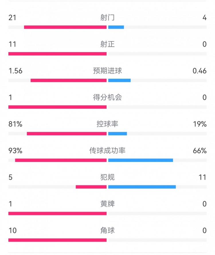  熱刺3-0埃爾夫斯堡數(shù)據(jù)：射門(mén)21-4，射正11-0，熱刺控球率81%