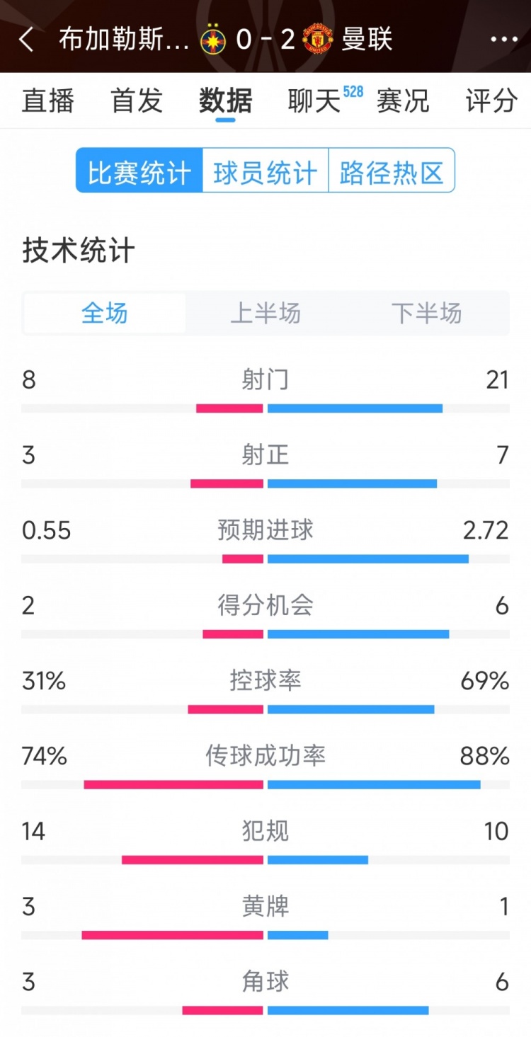  優(yōu)勢(shì)明顯，曼聯(lián)2-0布加勒斯特星全場(chǎng)數(shù)據(jù)：射門(mén)21-8，射正7-3