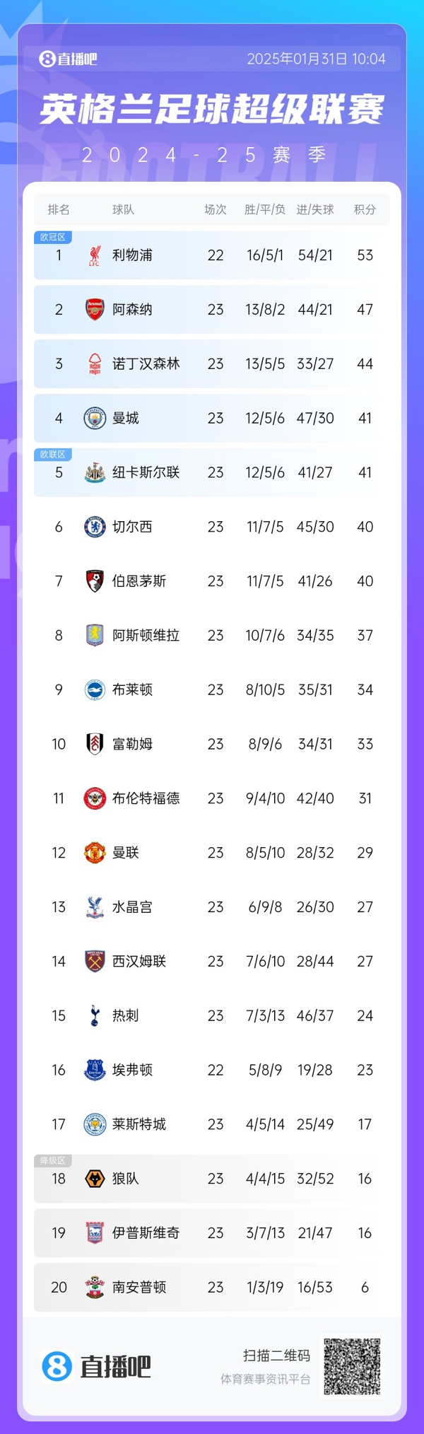  危！英超第4曼城與第8維拉之間僅差4分，僅曼城一隊要參加附加賽
