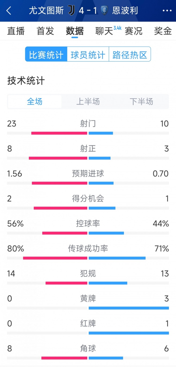  逆轉(zhuǎn)大勝！尤文4-1恩波利全場數(shù)據(jù)：射門23-10，射正8-3