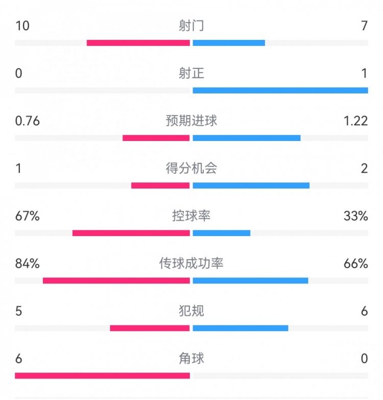 曼聯(lián)半場0-0水晶宮：射門10-7，射正0-1，得分機會1-2，角球6-0