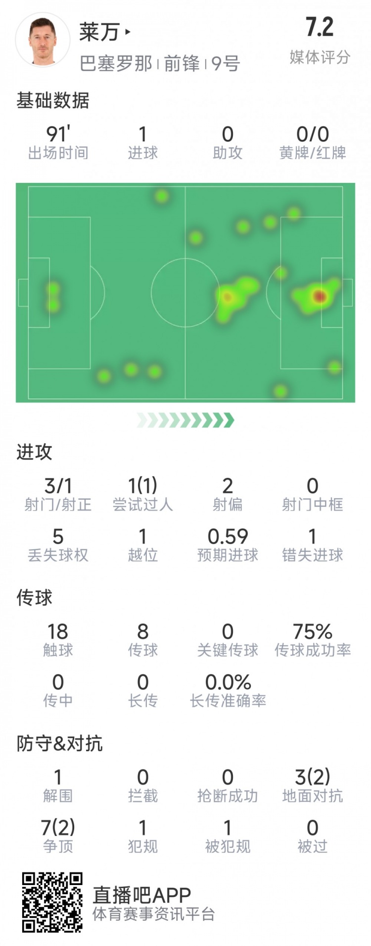  萊萬本場數(shù)據(jù)：打進全場唯一進球，3射1正，1次錯失良機