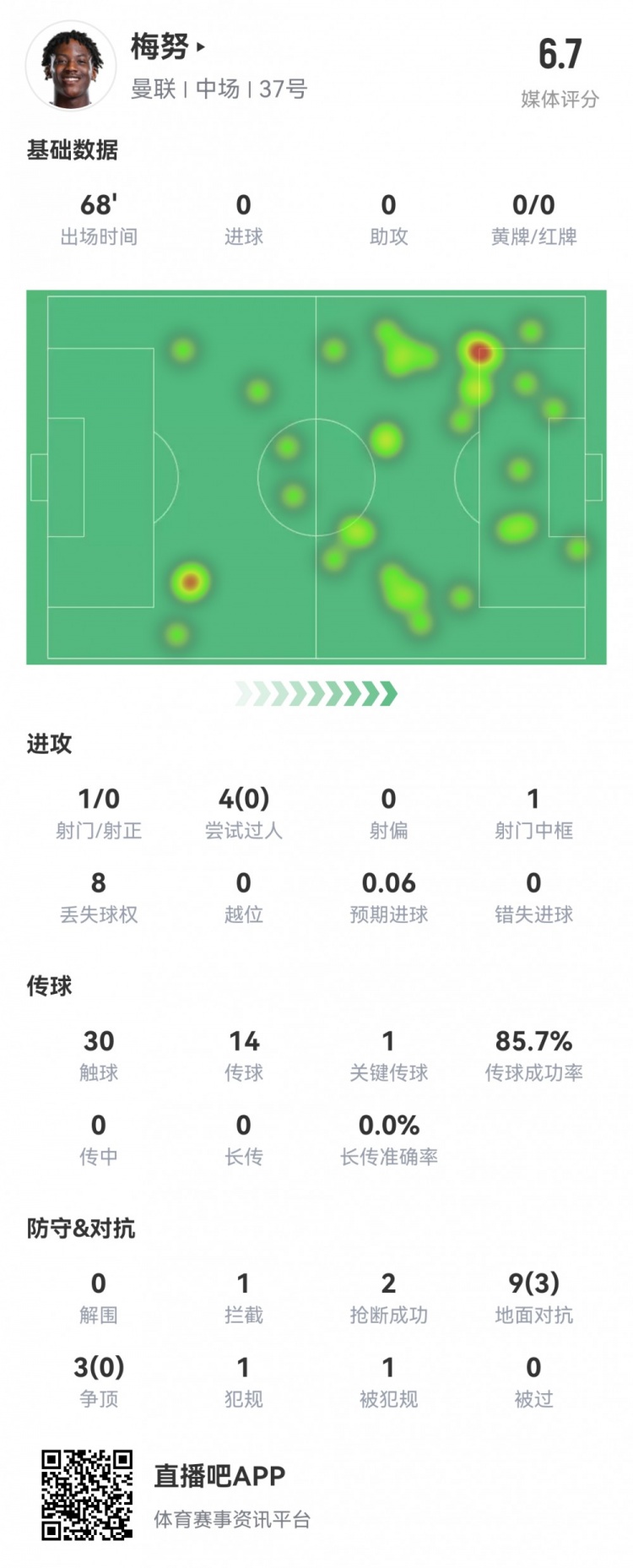  梅努客串前鋒數(shù)據(jù)：1射0正0過人，1次中框，1次關(guān)鍵傳球，評分6.7