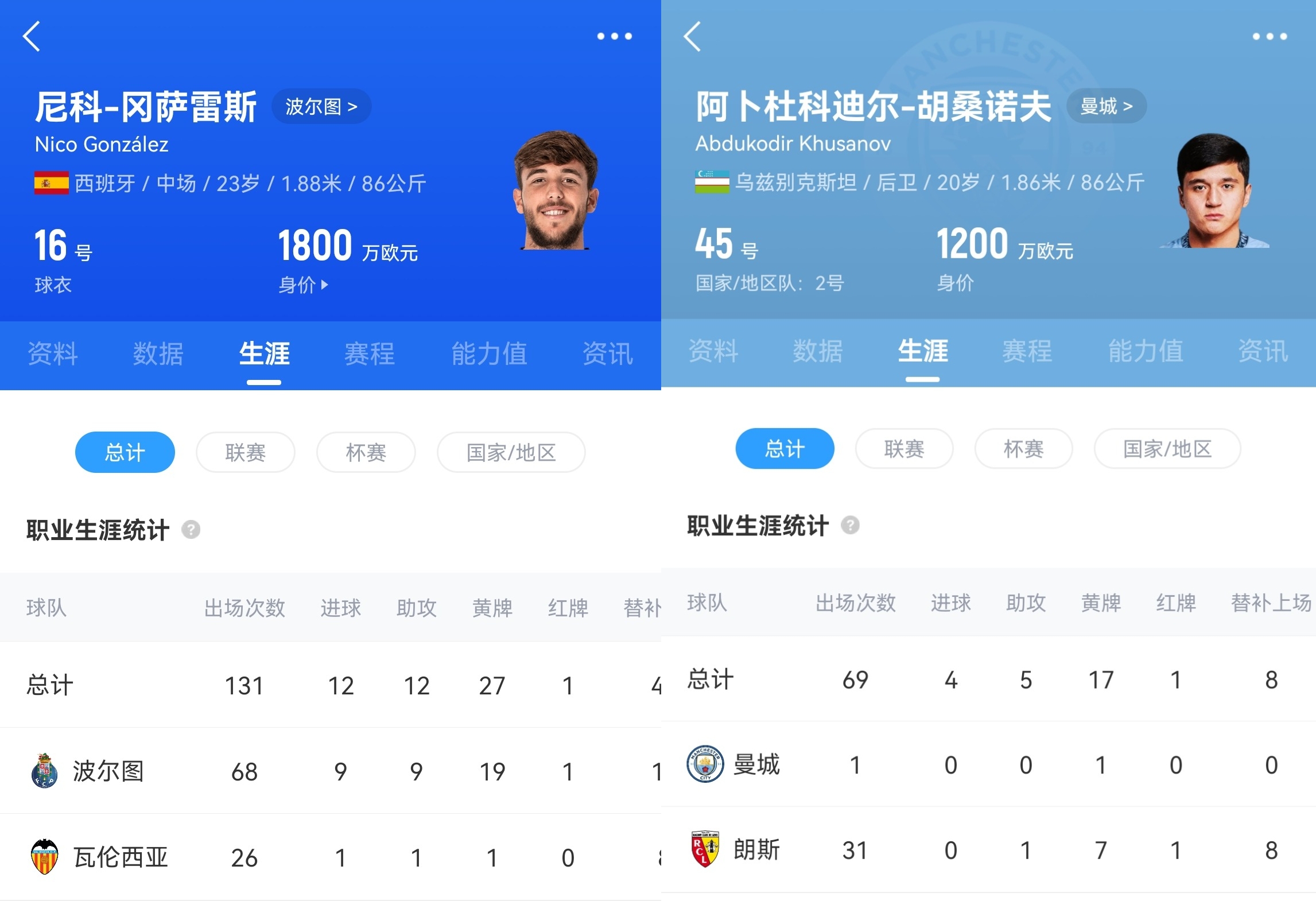  慧眼識(shí)珠or恐慌買(mǎi)人？胡桑諾夫&岡薩雷斯總身價(jià)3000萬(wàn)，轉(zhuǎn)會(huì)費(fèi)1億
