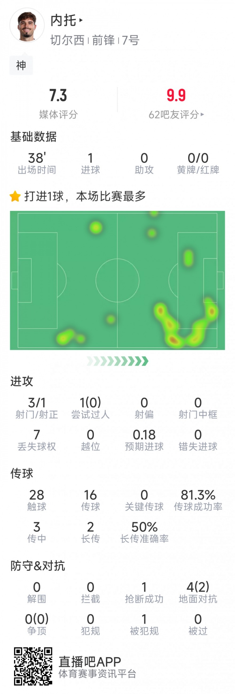  替補登場改變戰(zhàn)局，內(nèi)托本場數(shù)據(jù)：1粒進球，3射1正