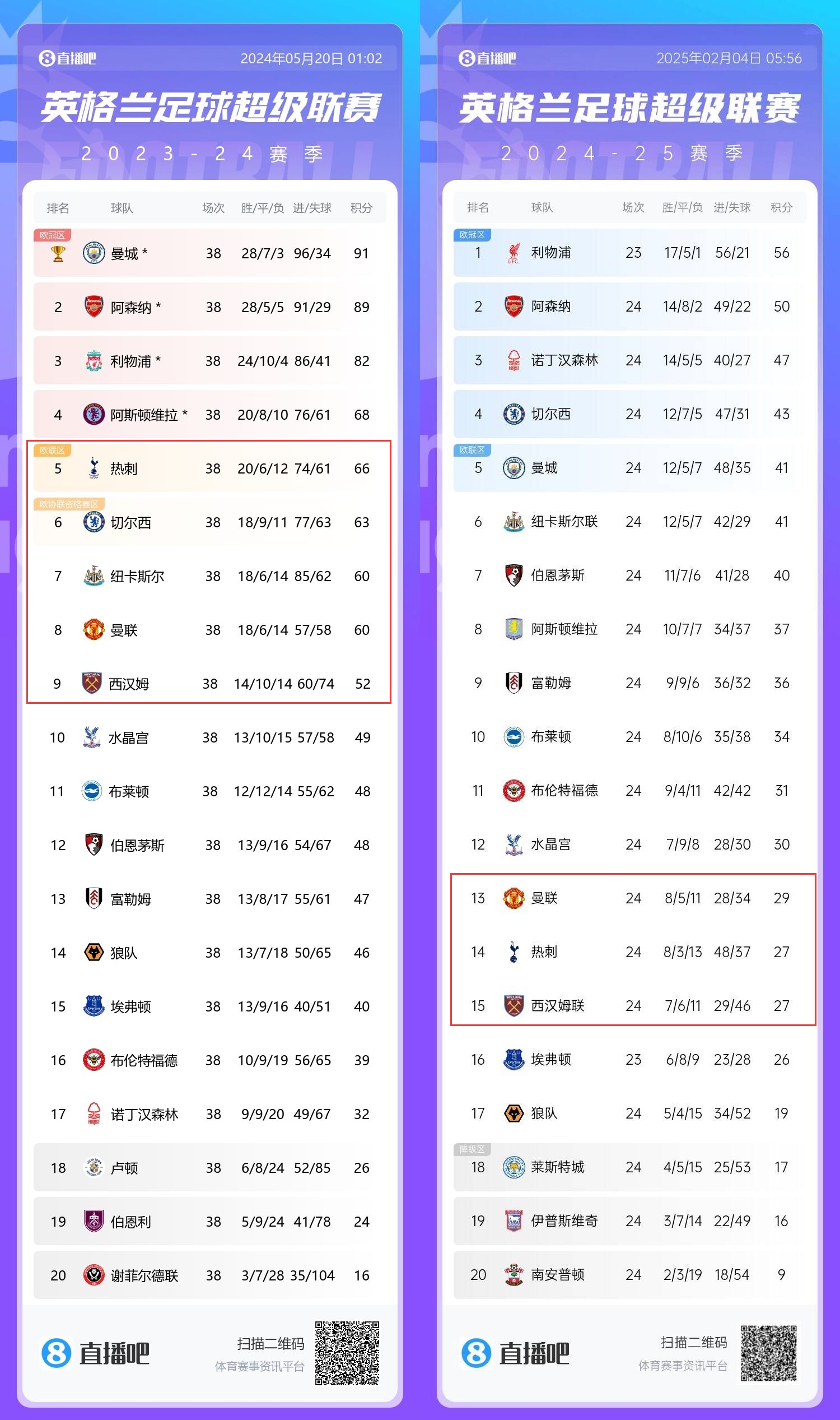  患難三兄弟→上賽季第5/8/9的熱刺曼聯(lián)鐵錘，目前13/14/15排排坐