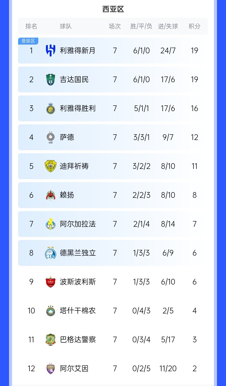  去亞冠降維打擊??沙特3強亞冠21場僅1敗，分列西區(qū)前3&鎖定前3