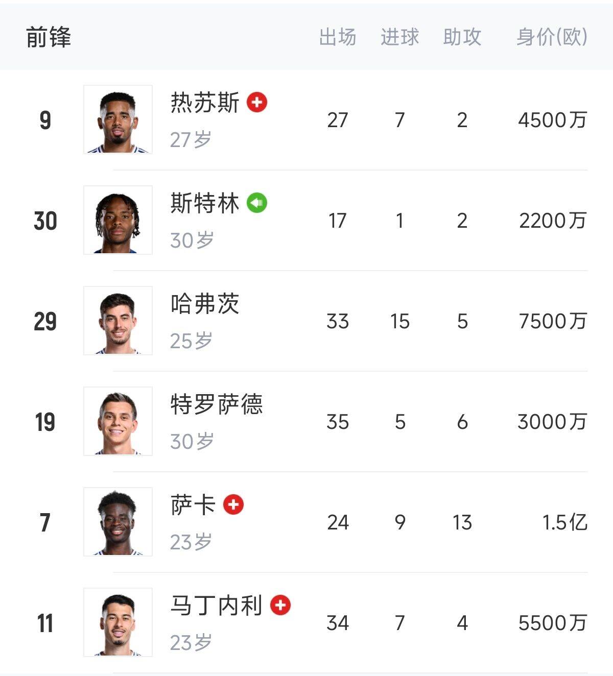  英超歐冠怎么辦？阿森納0引援鋒線傷一半，僅?！肮⑺?、特”3人