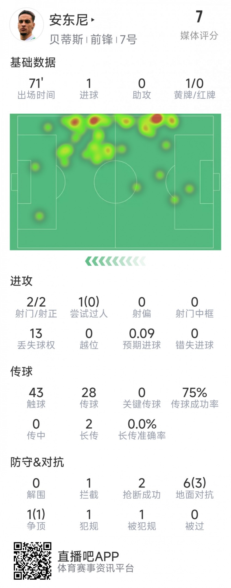  安東尼本場數(shù)據(jù)：1粒進(jìn)球，2次射門均射正，7次對抗4成功