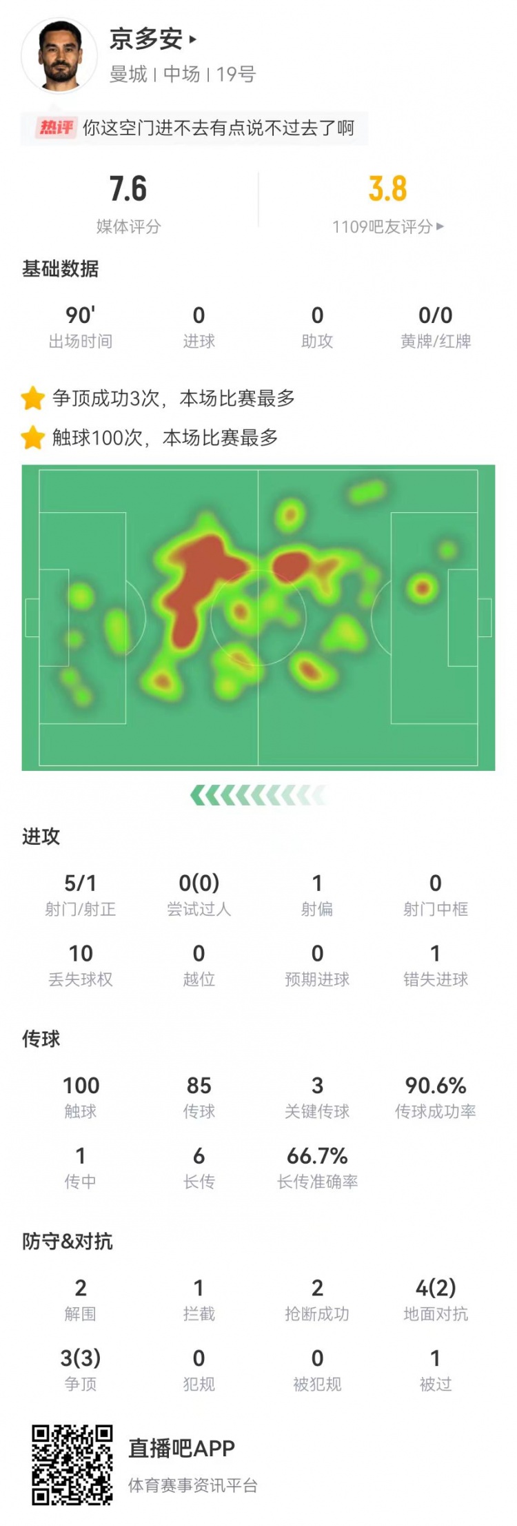 還踢主力嗎？京多安5射1正1失良機(jī) 3關(guān)鍵傳球4成功長傳 獲評7.6分