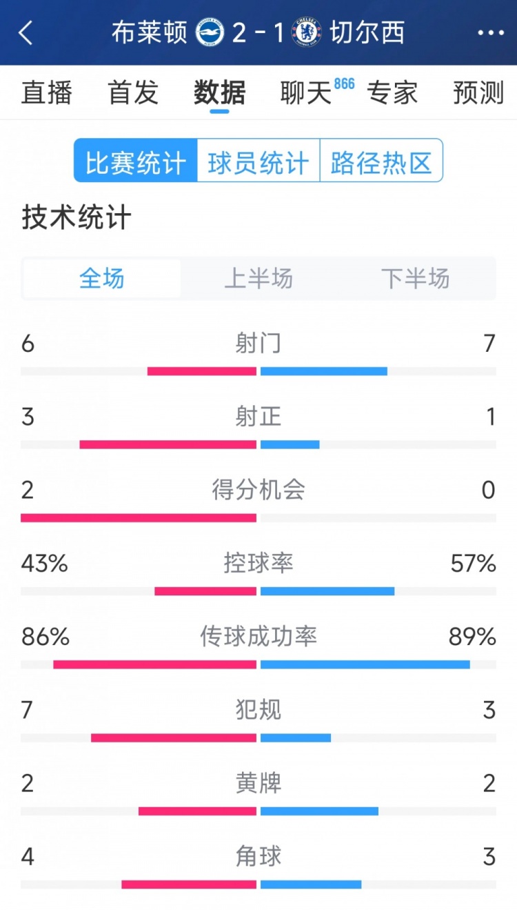  效率差距大，切爾西1-2布萊頓全場(chǎng)數(shù)據(jù)：射門(mén)7-6，射正1-3