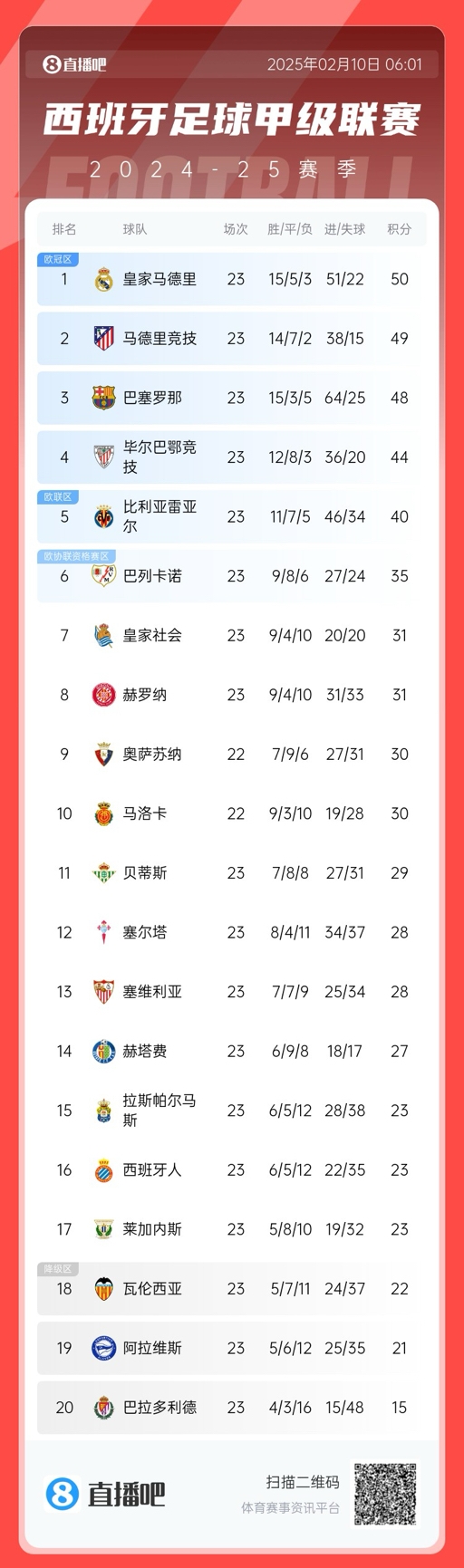  懸念叢生！聯(lián)賽還剩15輪前三僅相差2分，是西甲20隊時代第5次