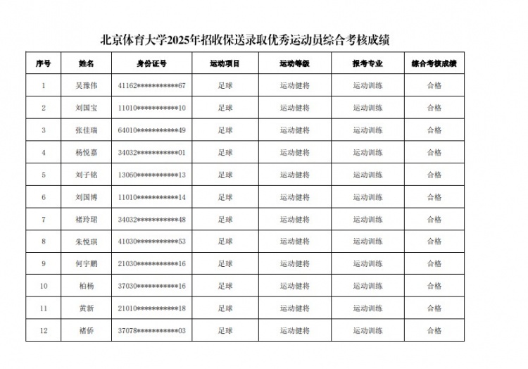  67名球員通過(guò)北體大保送錄取初審，王世杰、何宇鵬、王剛在列