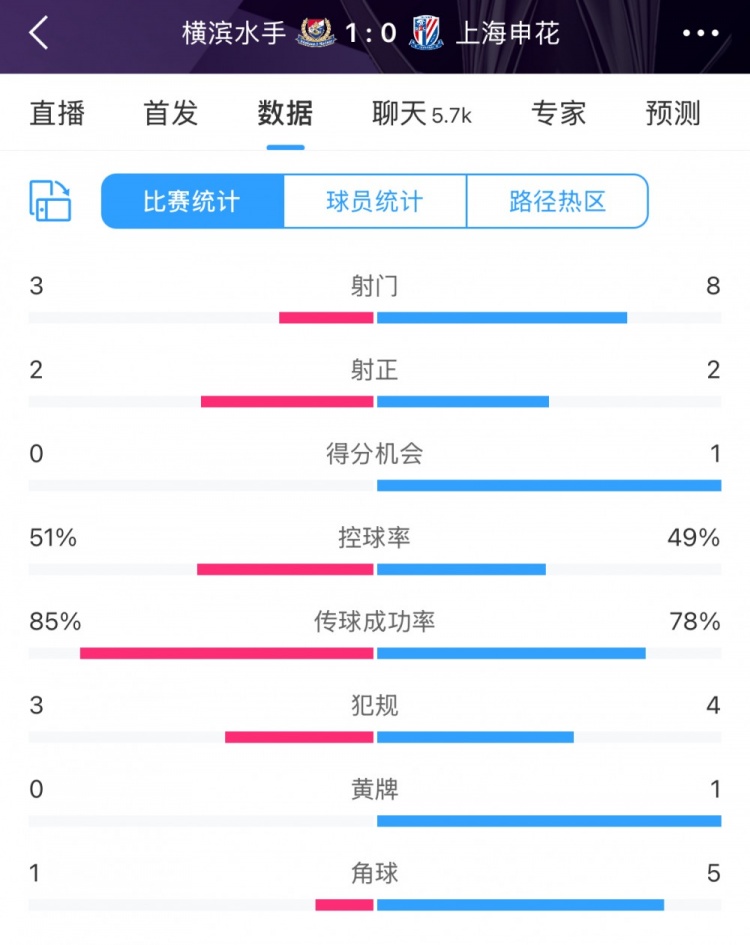  半場數(shù)據(jù)：申花不輸橫濱水手，射門次數(shù)8比3占優(yōu)&控球五五開