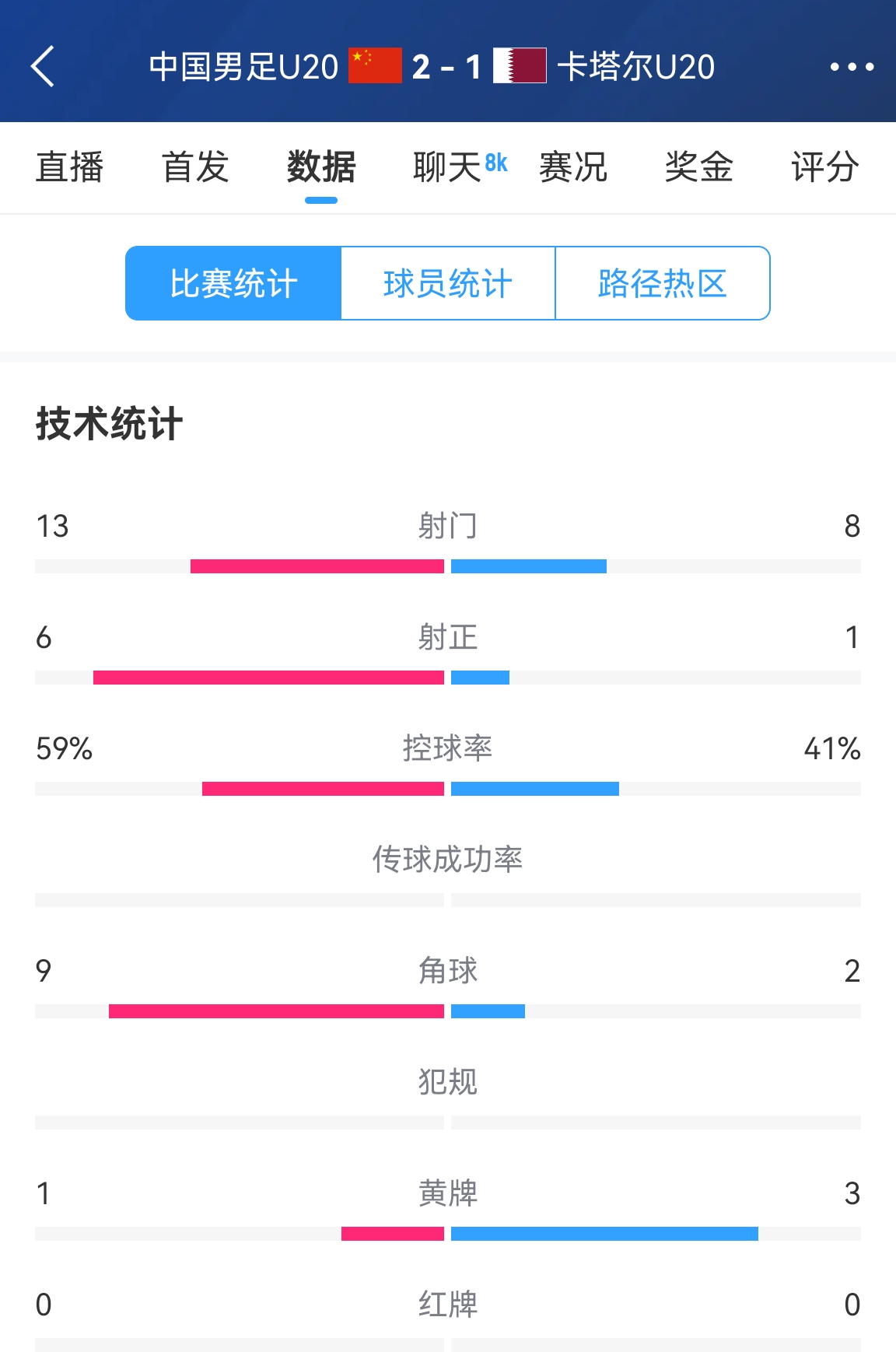  難得一見！U20國足控球率59%-41%領(lǐng)先，射正6-1領(lǐng)先，角球9-2領(lǐng)先
