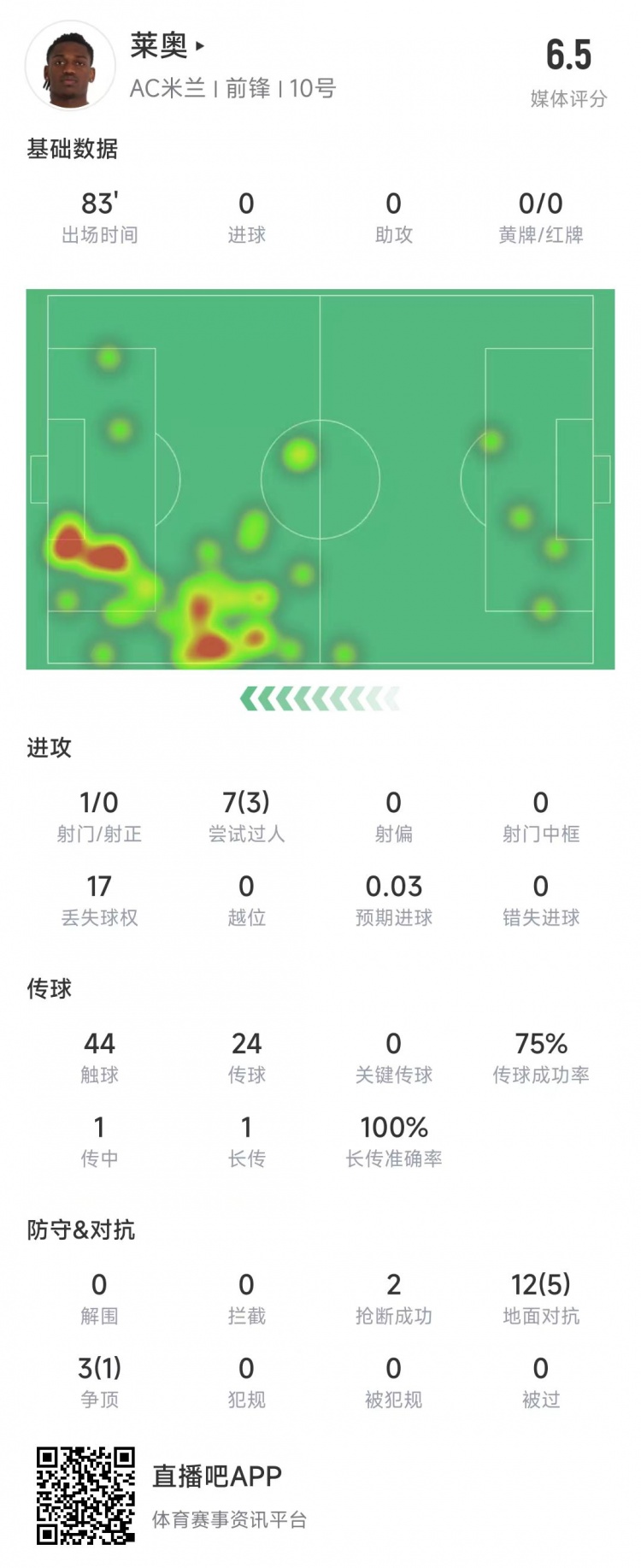  萊奧本場數(shù)據(jù)：1次射門0射正，15次對抗6次成功&獲評6.5分