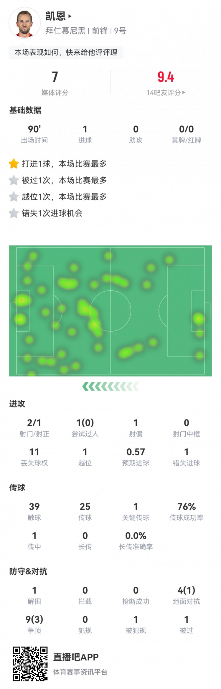  凱恩本場數(shù)據(jù)：2射1正1進(jìn)球，1次錯(cuò)失進(jìn)球，1次關(guān)鍵傳球，評分7分