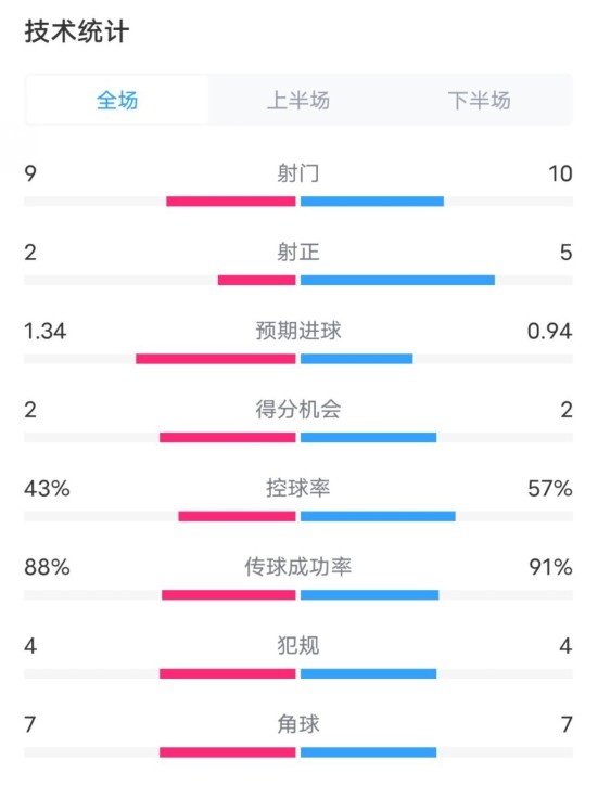  凱爾特人1-2拜仁全場數(shù)據(jù)：射門9-10，射正2-5，控球率43%-57%