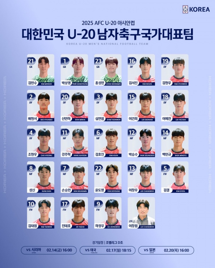  韓國U20隊(duì)球員號(hào)碼：尹棹泳22號(hào)、金泰元10號(hào)、孫承敏7號(hào)