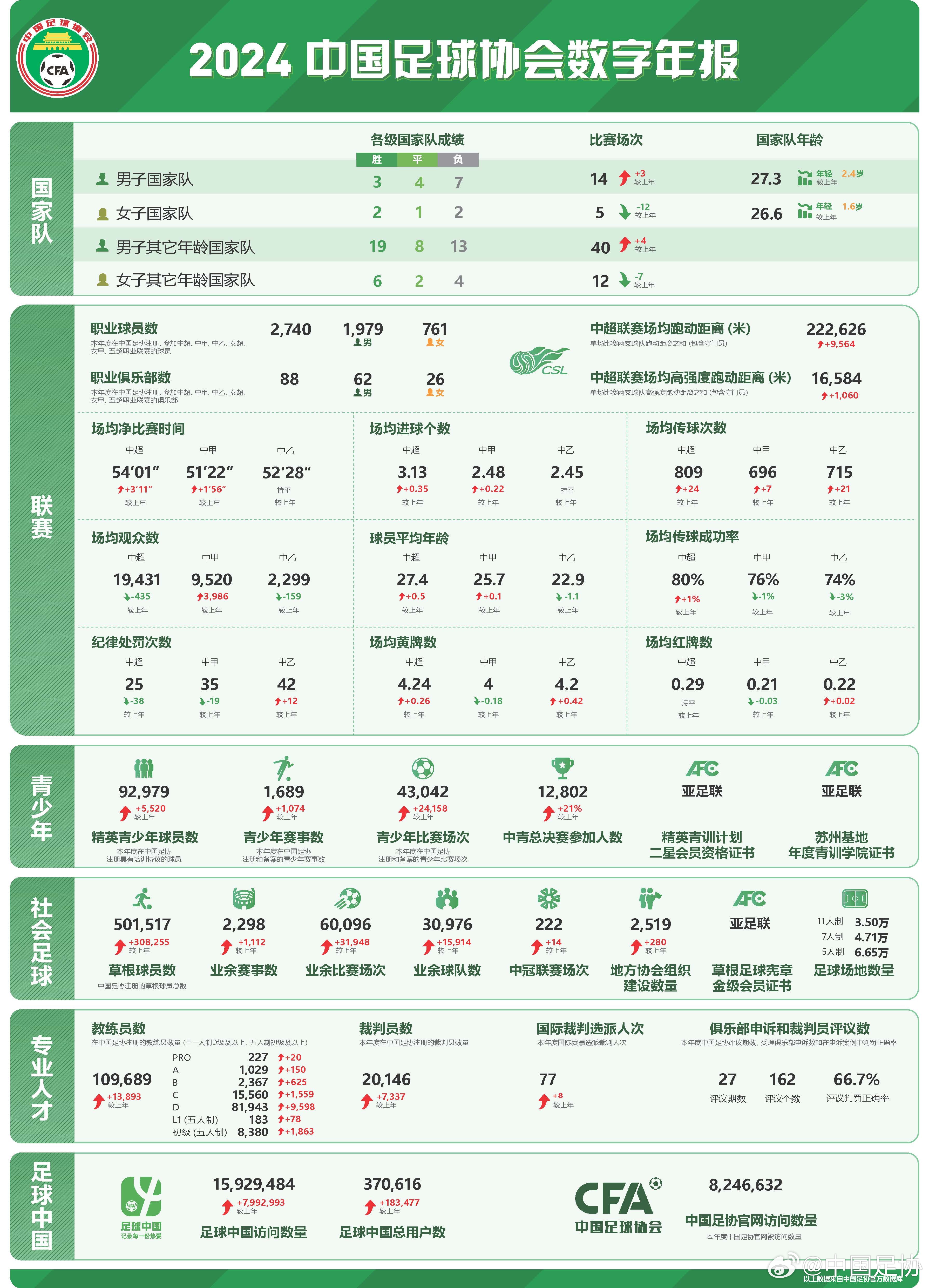  足協(xié)發(fā)布2024數(shù)字年報：男足職業(yè)球員1979人，精英青少年9.2萬
