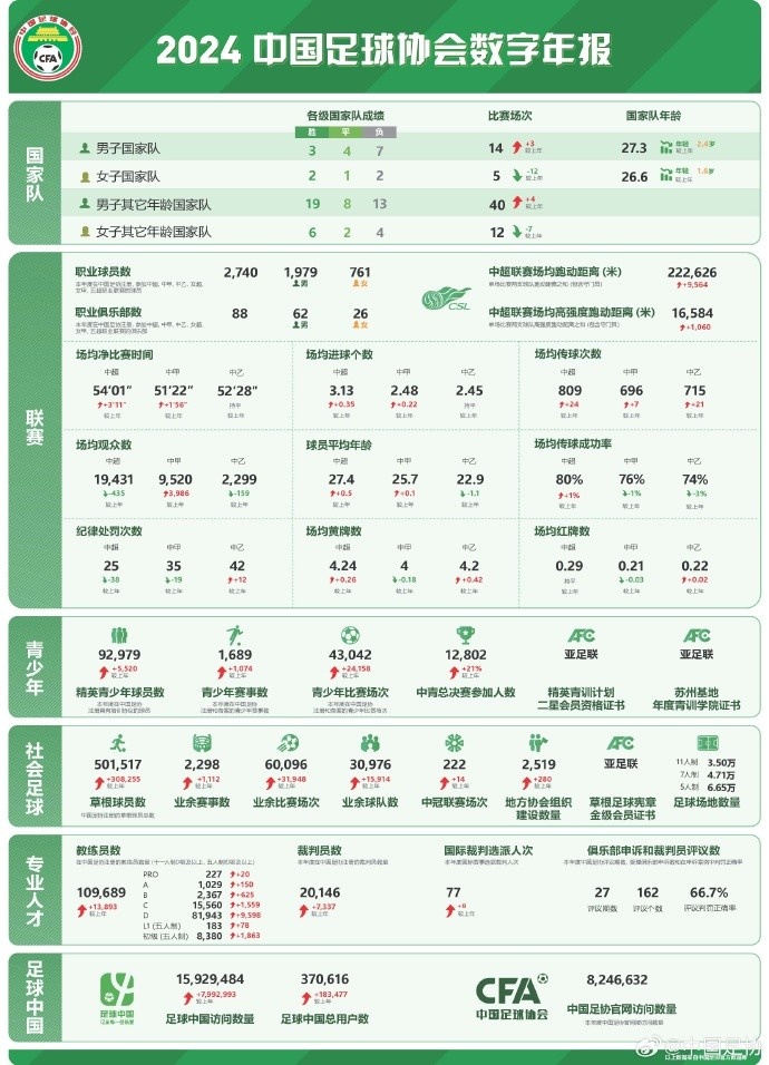  記者談中國足協(xié)數(shù)字年報：數(shù)字感覺很真實，和日韓肯定有差距