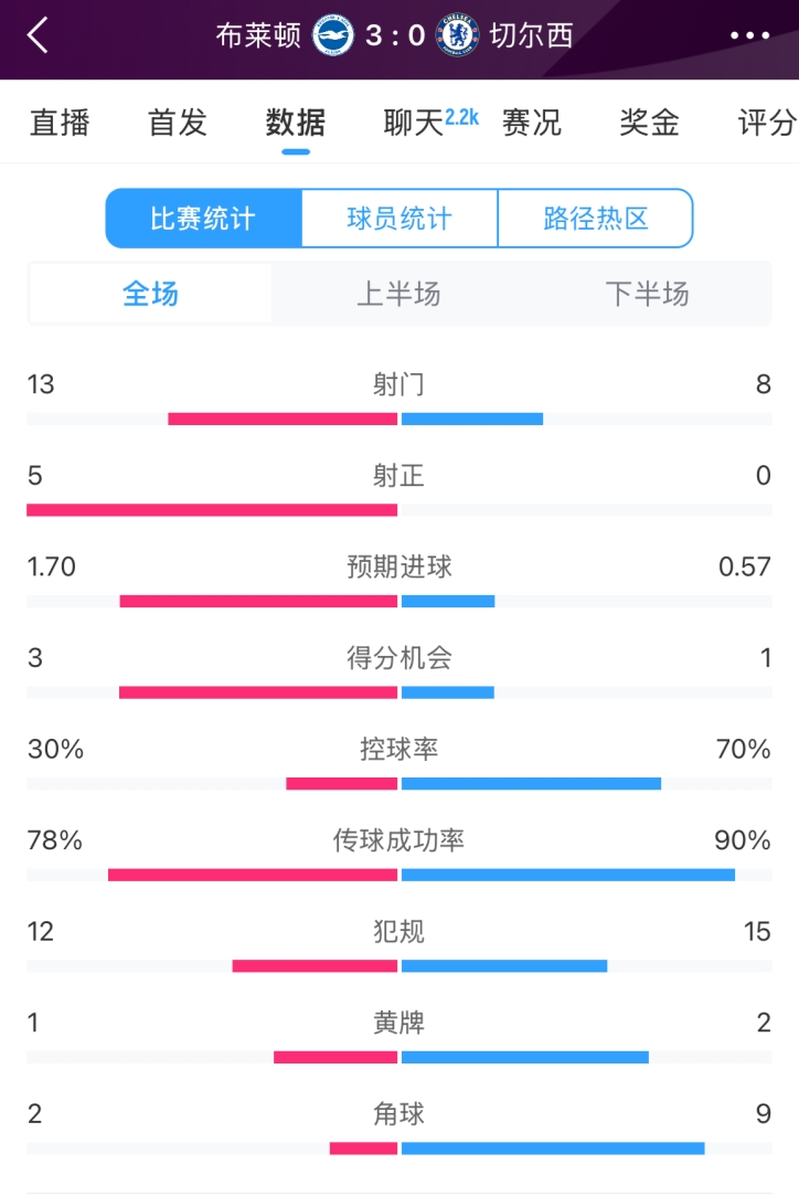  臉都不要了 切爾西全場(chǎng)0射正！布萊頓5射正 射門(mén)數(shù)13-8領(lǐng)先藍(lán)軍