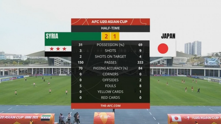  日本U20半場控球率近7成、射門9次，敘利亞U20隊2次射正進2球
