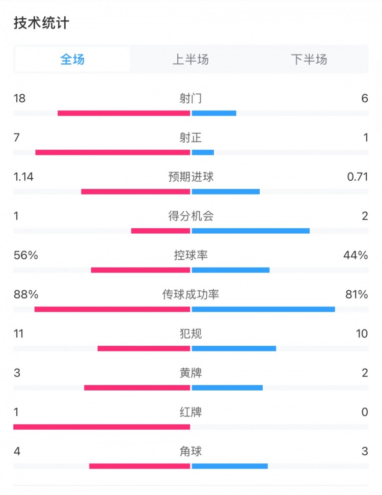  米蘭1-1費(fèi)耶諾德全場數(shù)據(jù)：控球率56%-44%，射門18-6，射正7-1
