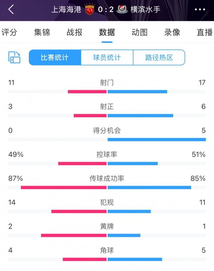 完?。∪珗?chǎng)數(shù)據(jù)：海港主要數(shù)據(jù)均落后于橫濱 得分機(jī)會(huì)0比5