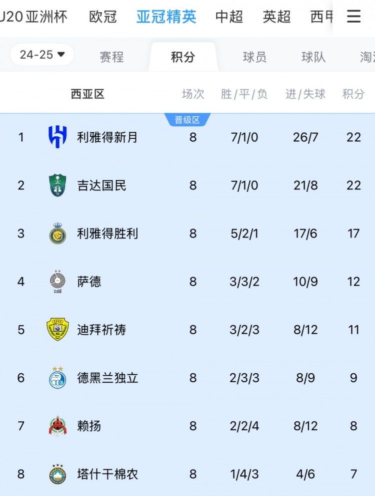  亞冠1/8決賽西亞區(qū)對陣：新月vs塔什干棉農(nóng)，勝利vs德黑蘭獨立
