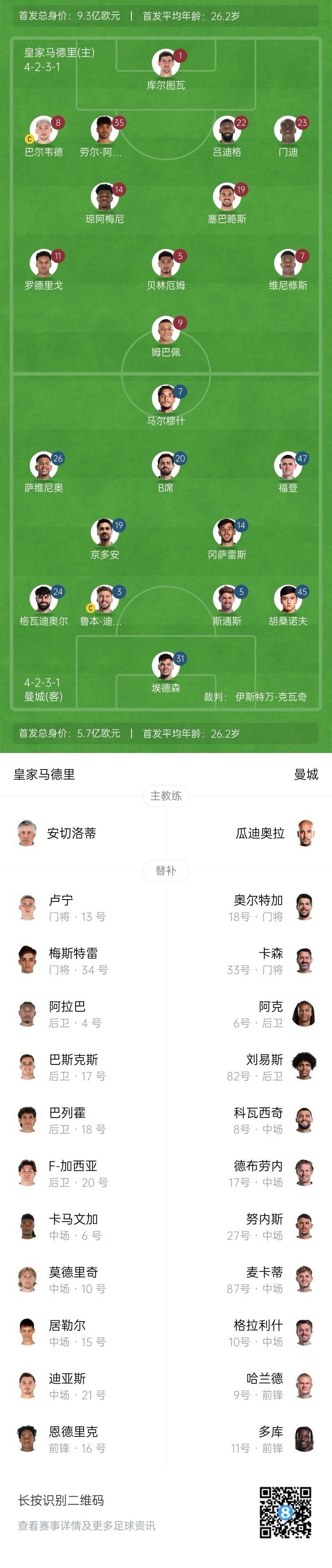  曼城博主：哈蘭德在對陣紐卡時膝蓋出現(xiàn)傷情，因此對皇馬替補