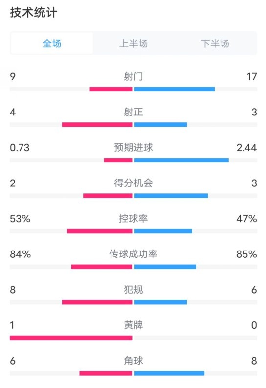  維拉2-2利物浦全場(chǎng)數(shù)據(jù)：射門9-17，射正4-3，控球率53%-47%