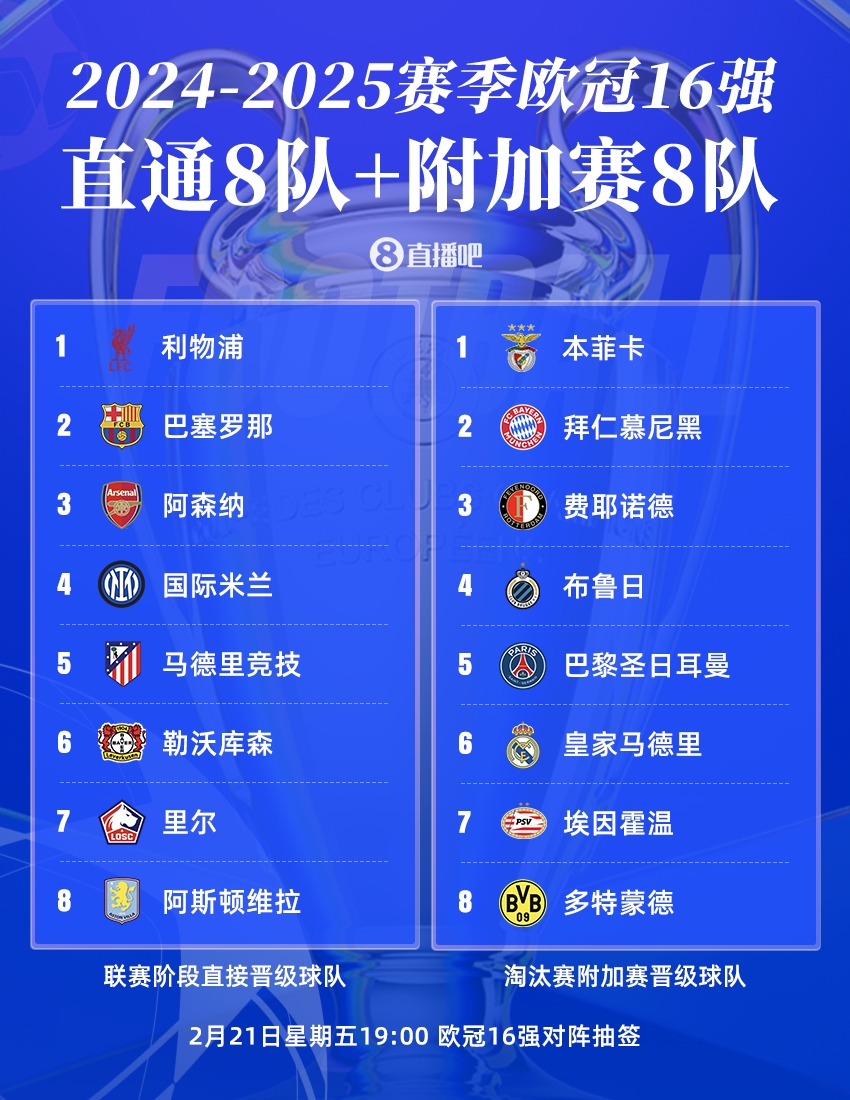  歐冠16強(qiáng)聯(lián)賽分布：英超、西甲、德甲皆3隊(duì)，意甲僅國(guó)米，荷甲2隊(duì)