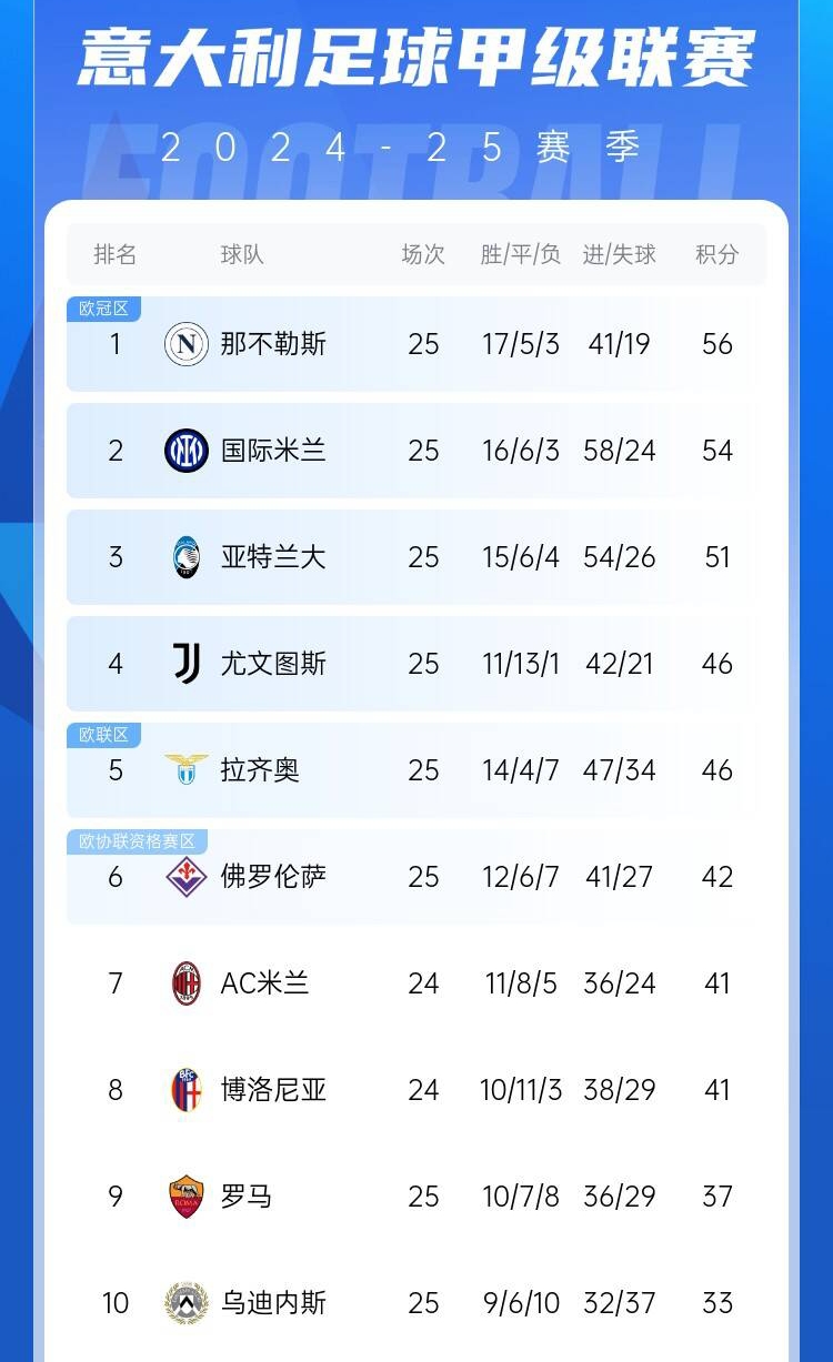  爭四好戲開始？意甲3/4/7接連歐冠出局，第5/6均歐戰(zhàn)直通仍需征戰(zhàn)