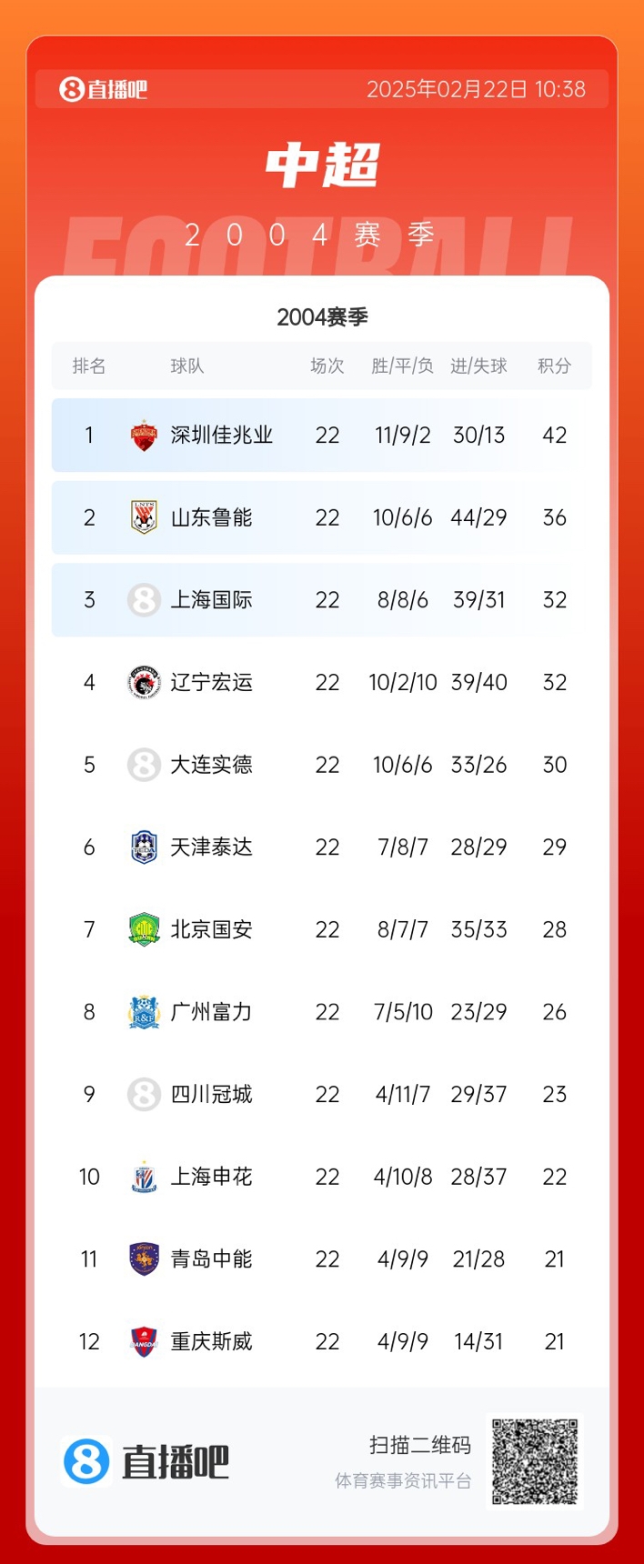  年代感！中超元年2004賽季積分榜：7隊解散，僅存5隊