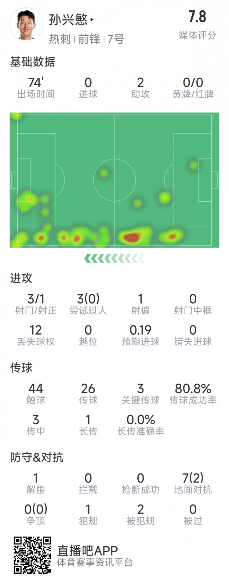  孫興慜本場數(shù)據(jù)：2次助攻，3次關鍵傳球，3射1正，評分7.8分