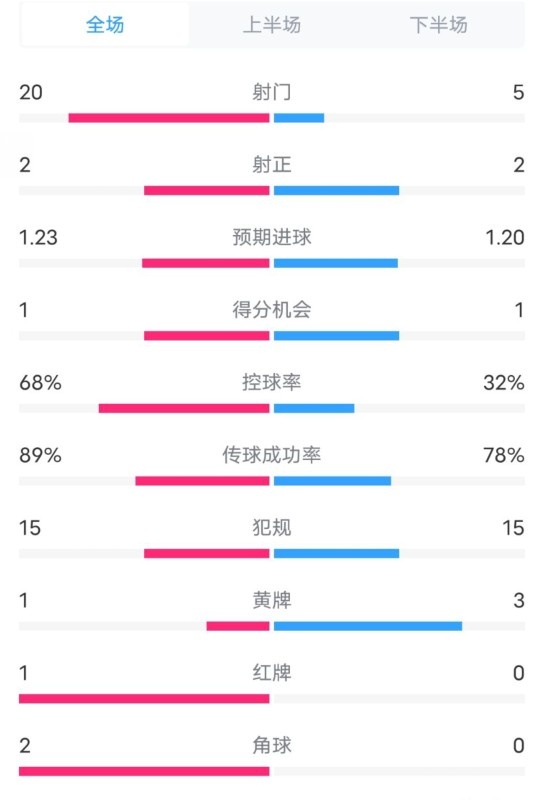  阿森納0-1西漢姆數(shù)據(jù)：射門20-5，射正2-2，紅牌1-0，控球68%-32%