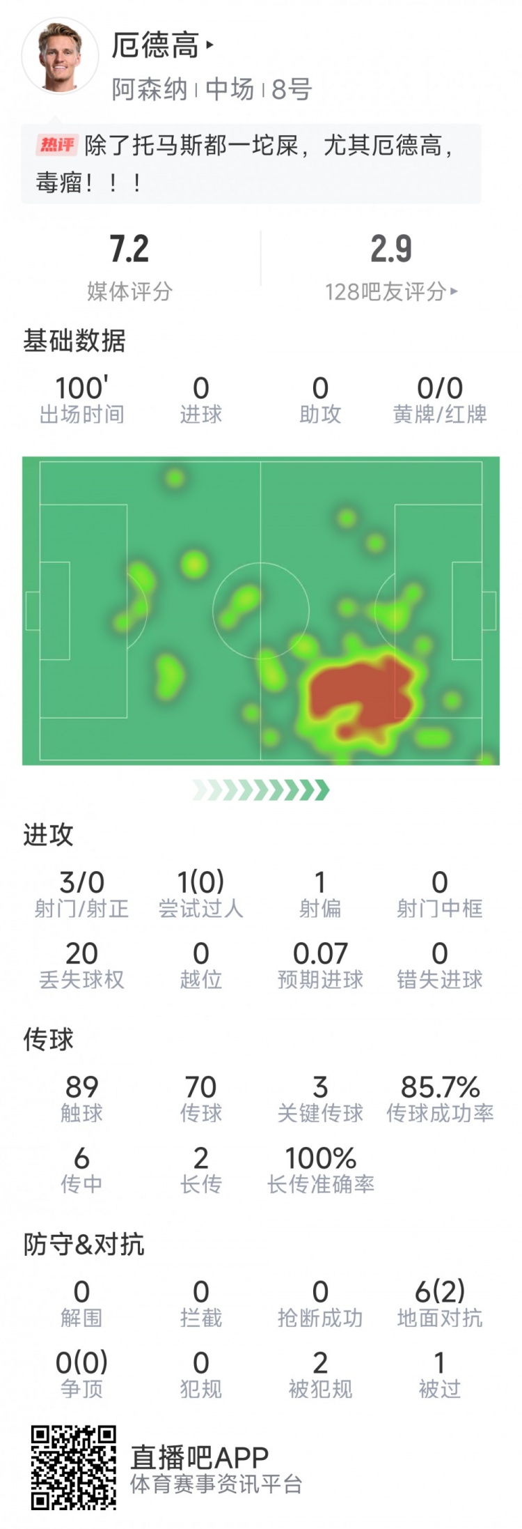  厄德高本場數(shù)據(jù)：3射0正，4次關(guān)鍵傳球，6次對抗2次成功
