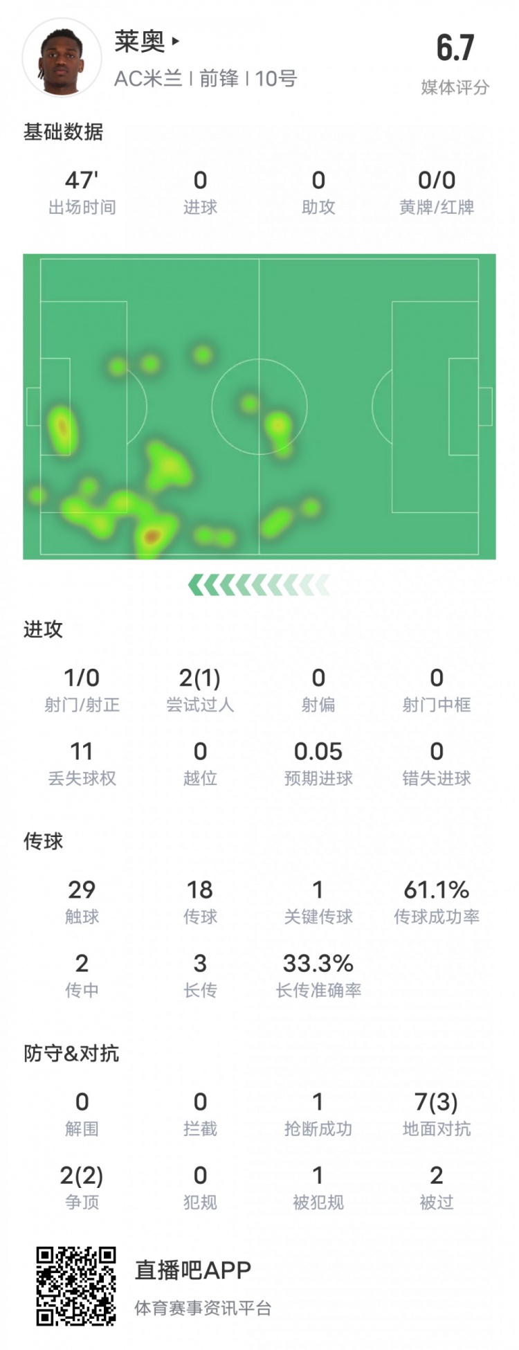  萊奧本場比賽數(shù)據(jù)：1過人成功1關(guān)鍵傳球11次丟失球權(quán)，評分6.7
