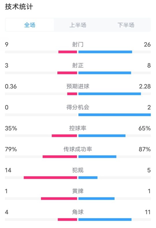  都靈2-1米蘭全場(chǎng)數(shù)據(jù)：射門(mén)9-26，射正3-8，控球率35%-65%
