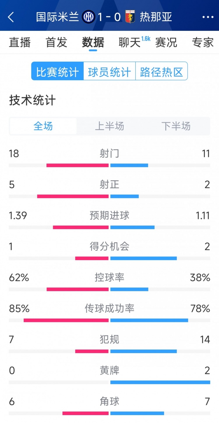  國米1-0熱那亞全場數(shù)據(jù)：射門18-11，射正 5-2，得分機(jī)會1-2