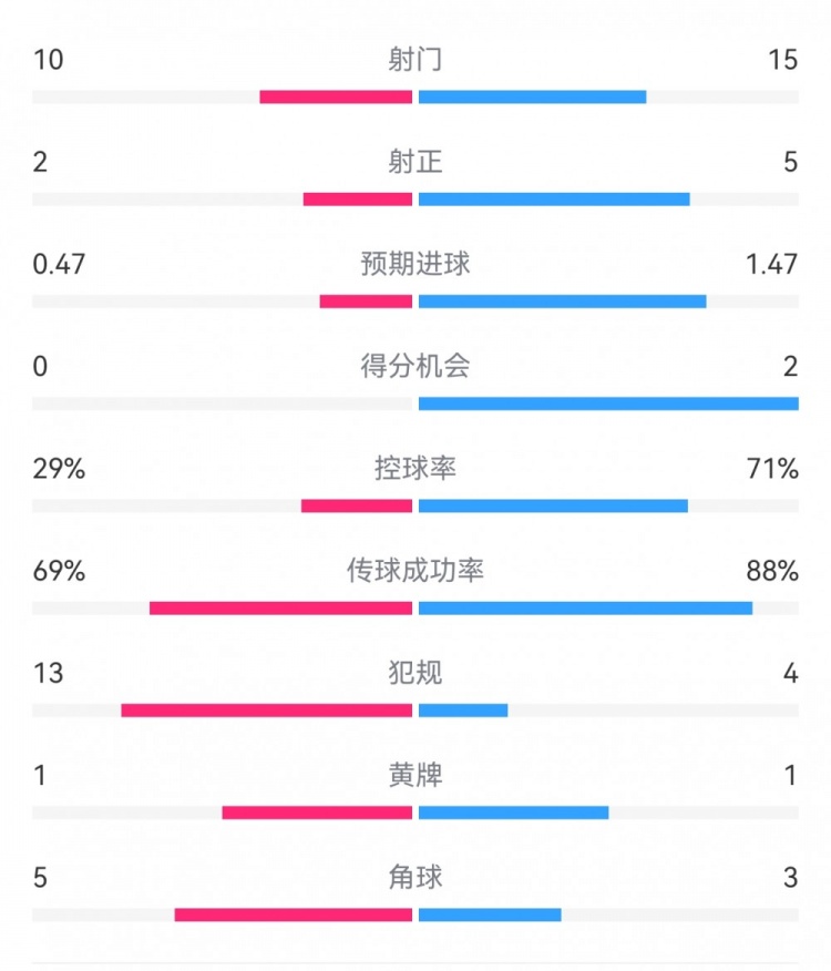  巴薩2-0拉帕數(shù)據(jù)：射門15-10，射正5-2，得分機(jī)會(huì)2-0，犯規(guī)4-13