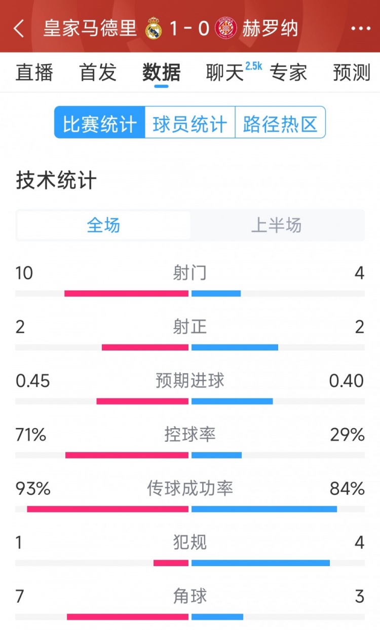  皇馬vs赫羅納半場數(shù)據(jù)：射門10-4，射正2-2，控球率七三開