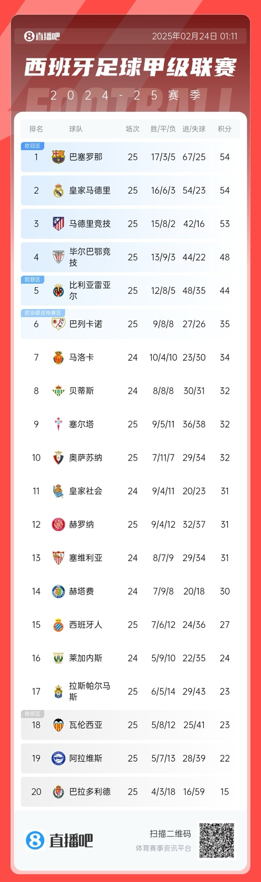  爭冠白熱化！西甲積分榜：巴薩、皇馬同分排1、2，馬競落后1分第3