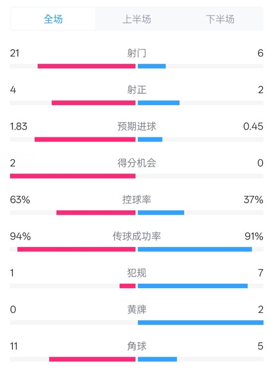  皇馬2-0赫羅納數(shù)據(jù)：射門21-6，射正4-2，控球率63%-37%