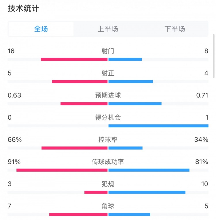  曼城0-2利物浦?jǐn)?shù)據(jù)：控球率66%-34%，射門16-8，射正5-4