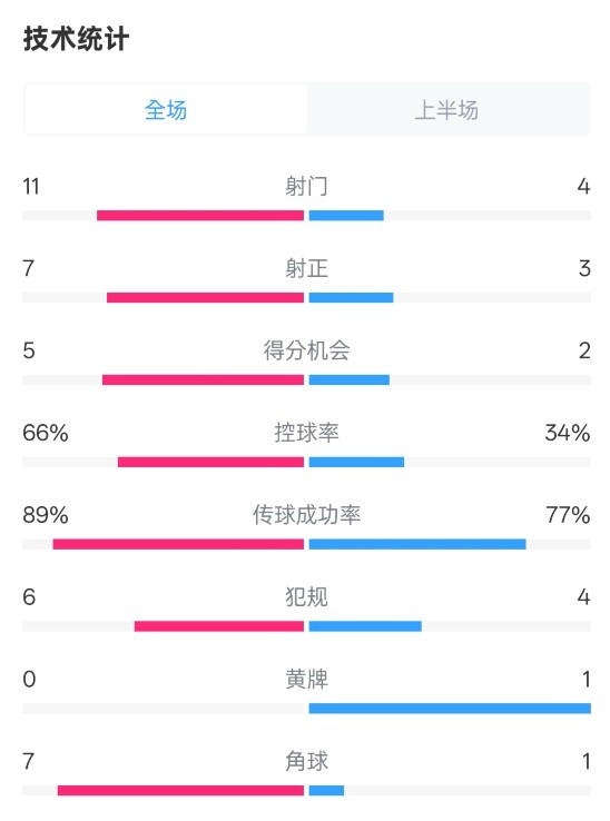  巴薩半場(chǎng)3-2馬競(jìng)數(shù)據(jù)：射門(mén)11-4，射正7-3，控球率66%-34%