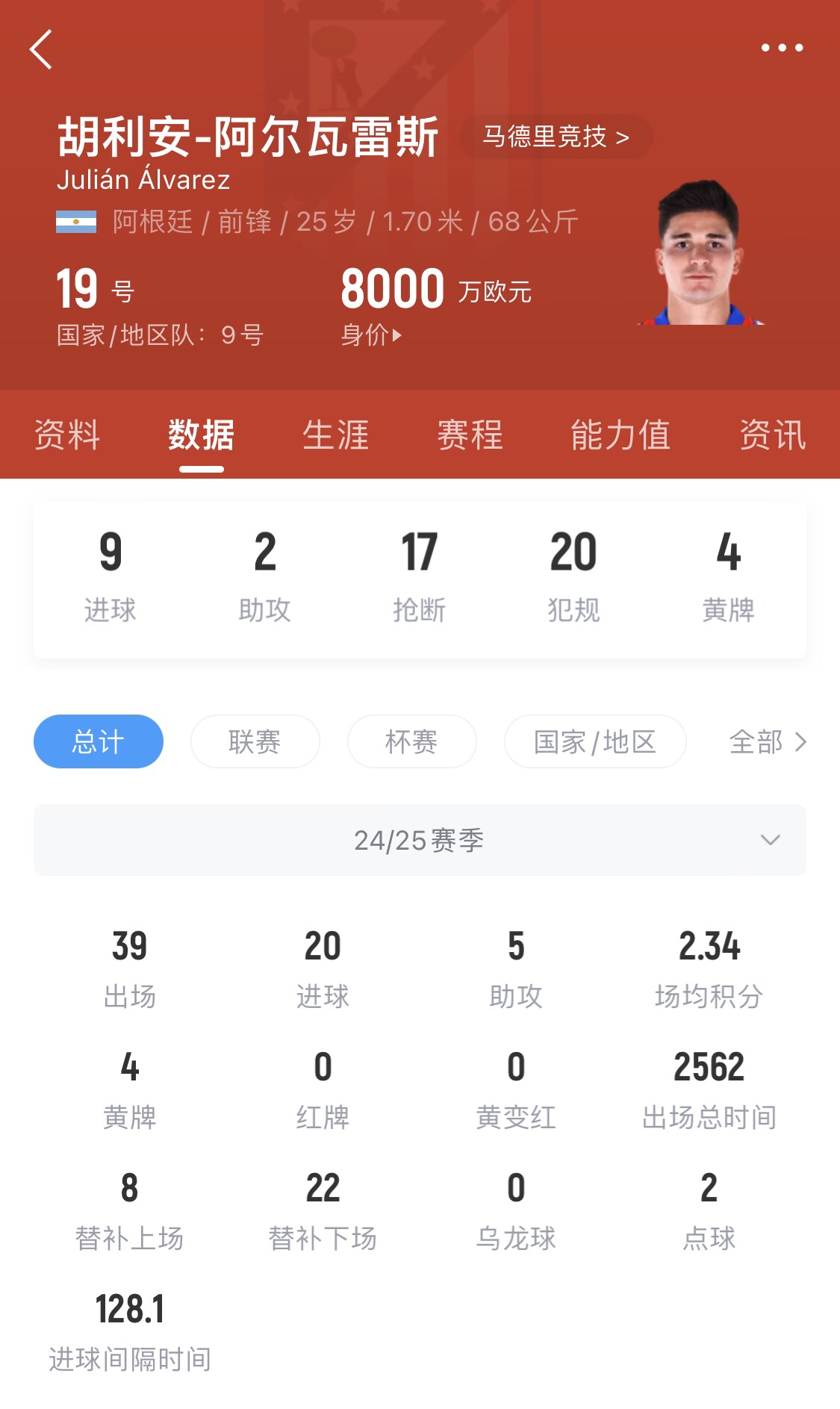  小蜘蛛本賽季已進(jìn)20球，遠(yuǎn)超哈蘭德之外的曼城中前場球員